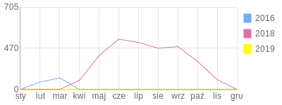 Wykres roczny blog rowerowy RafalCSC.bikestats.pl